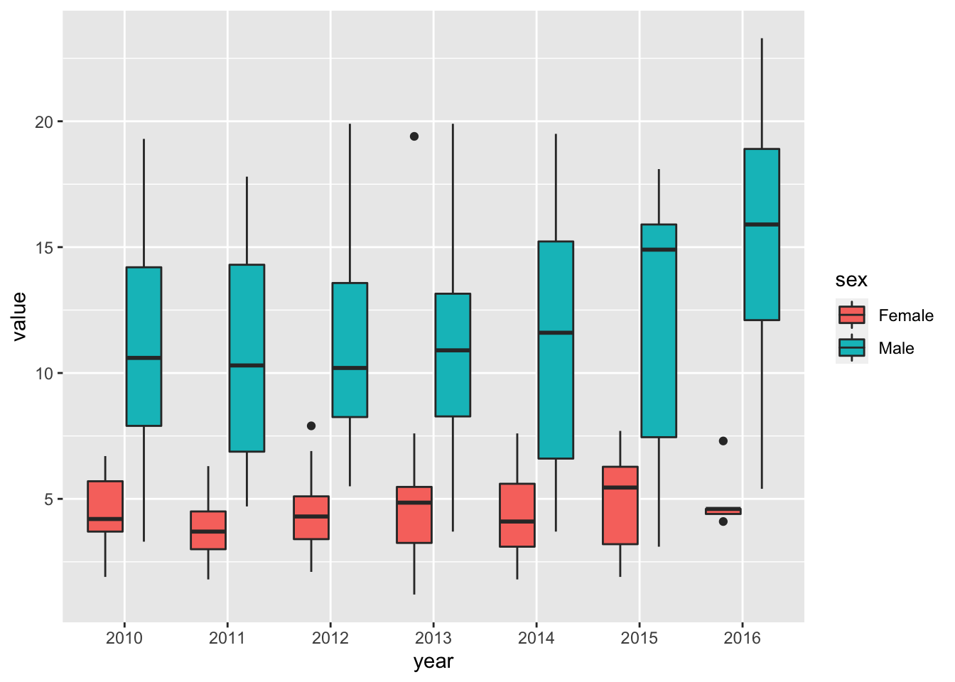 Visualizing Motor Vehicle Fatalities with ggplot2 - Alice Tivarovsky